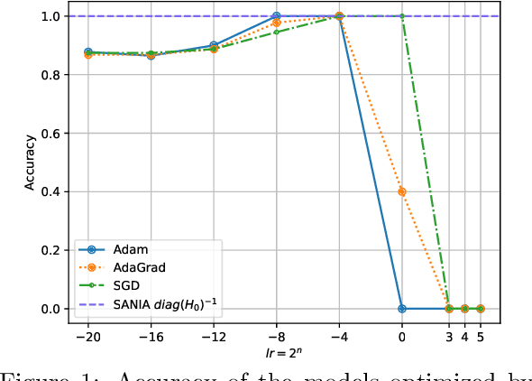 Figure 1 for SANIA: Polyak-type Optimization Framework Leads to Scale Invariant Stochastic Algorithms
