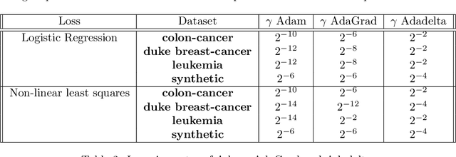 Figure 4 for SANIA: Polyak-type Optimization Framework Leads to Scale Invariant Stochastic Algorithms