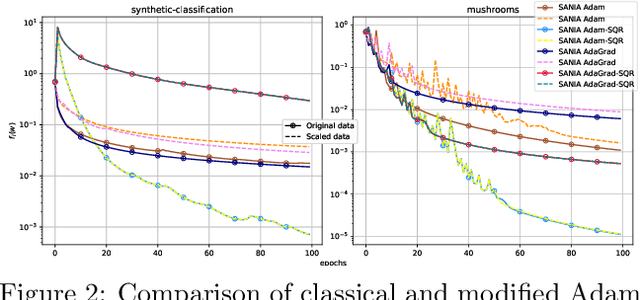 Figure 3 for SANIA: Polyak-type Optimization Framework Leads to Scale Invariant Stochastic Algorithms
