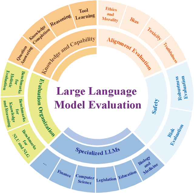 Figure 1 for Evaluating Large Language Models: A Comprehensive Survey