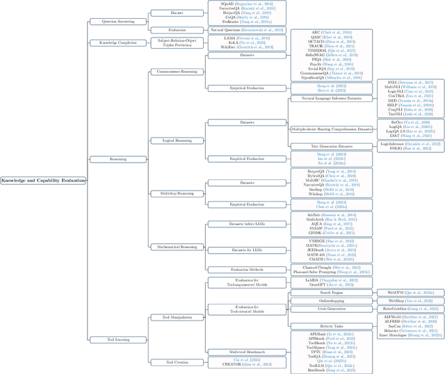 Figure 3 for Evaluating Large Language Models: A Comprehensive Survey