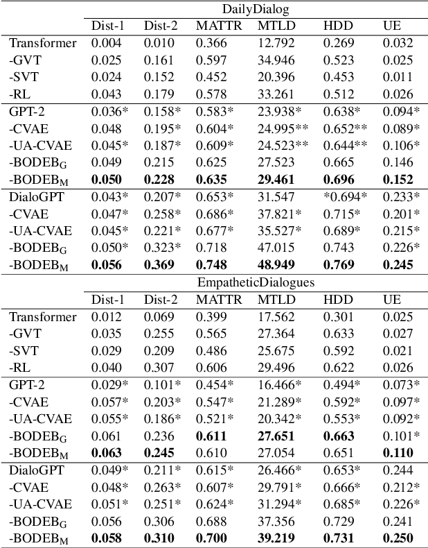 Figure 2 for An Empirical Bayes Framework for Open-Domain Dialogue Generation