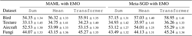 Figure 4 for EMO: Episodic Memory Optimization for Few-Shot Meta-Learning