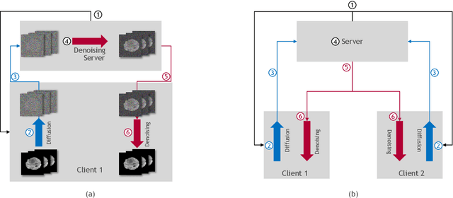 Figure 1 for CollaFuse: Navigating Limited Resources and Privacy in Collaborative Generative AI