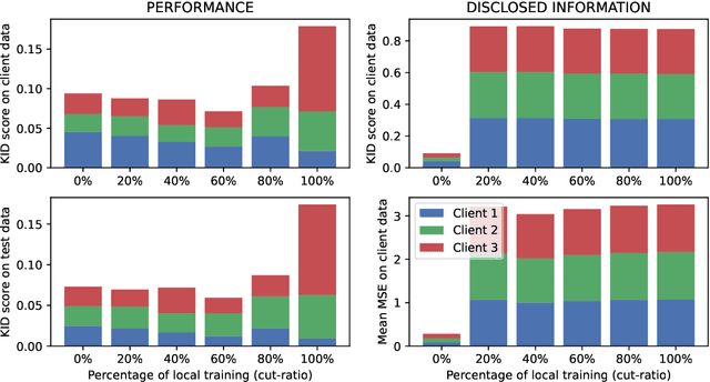 Figure 3 for CollaFuse: Navigating Limited Resources and Privacy in Collaborative Generative AI