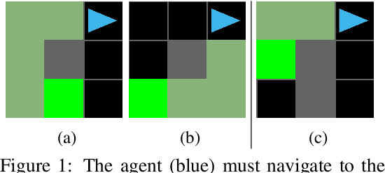 Figure 1 for How the level sampling process impacts zero-shot generalisation in deep reinforcement learning