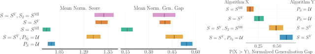 Figure 3 for How the level sampling process impacts zero-shot generalisation in deep reinforcement learning