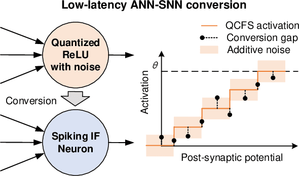 Figure 1 for Converting High-Performance and Low-Latency SNNs through Explicit Modelling of Residual Error in ANNs