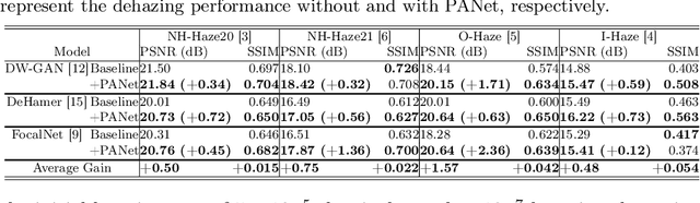 Figure 2 for PANet: A Physics-guided Parametric Augmentation Net for Image Dehazing by Hazing