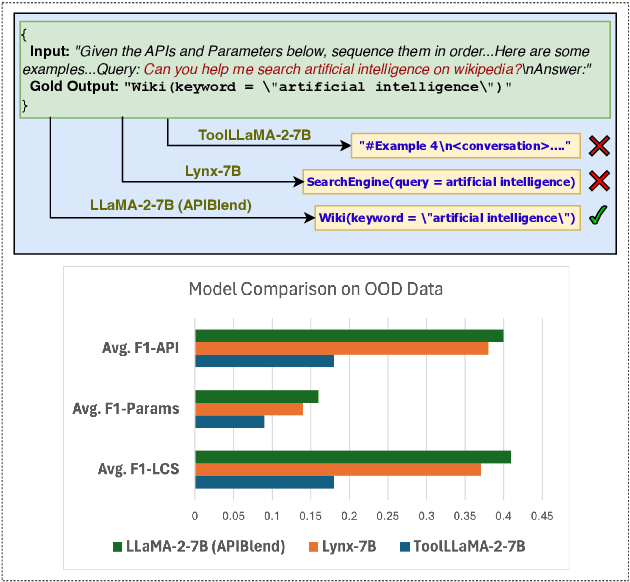 Figure 1 for API-BLEND: A Comprehensive Corpora for Training and Benchmarking API LLMs