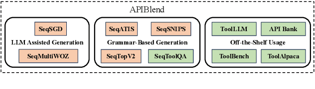 Figure 3 for API-BLEND: A Comprehensive Corpora for Training and Benchmarking API LLMs