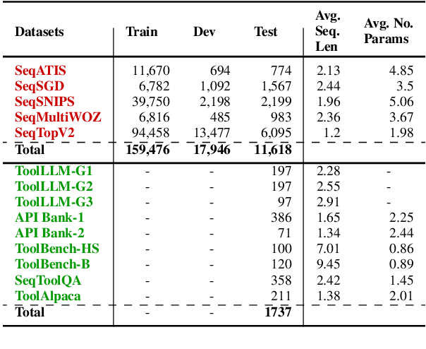 Figure 2 for API-BLEND: A Comprehensive Corpora for Training and Benchmarking API LLMs