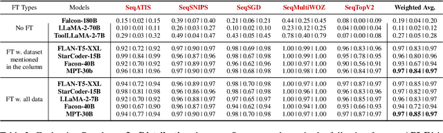 Figure 4 for API-BLEND: A Comprehensive Corpora for Training and Benchmarking API LLMs