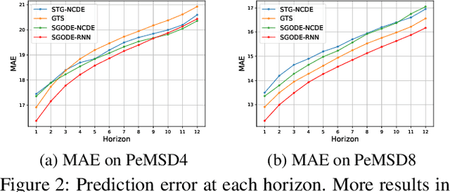 Figure 4 for Signed Graph Neural Ordinary Differential Equation for Modeling Continuous-time Dynamics
