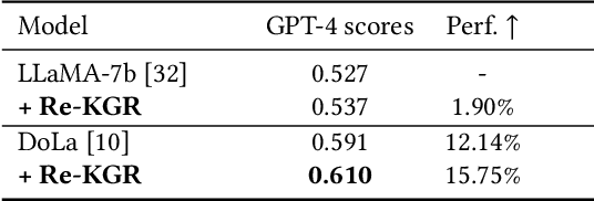 Figure 2 for Mitigating Hallucinations in Large Language Models via Self-Refinement-Enhanced Knowledge Retrieval