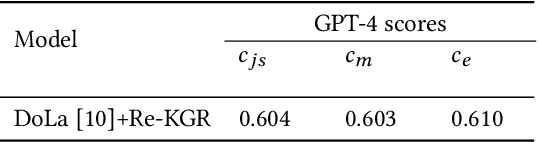 Figure 4 for Mitigating Hallucinations in Large Language Models via Self-Refinement-Enhanced Knowledge Retrieval