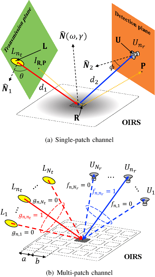 Figure 1 for Channel Estimation for Optical Intelligent Reflecting Surface-Assisted VLC System: A Joint Space-Time Sampling Approach