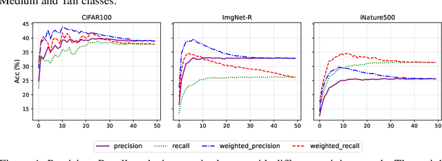 Figure 3 for P$^2$OT: Progressive Partial Optimal Transport for Deep Imbalanced Clustering