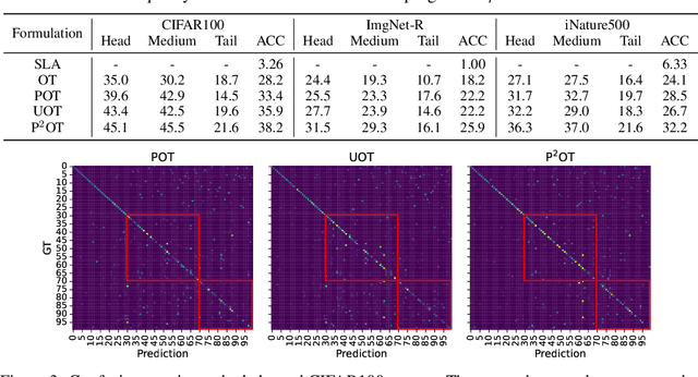 Figure 2 for P$^2$OT: Progressive Partial Optimal Transport for Deep Imbalanced Clustering