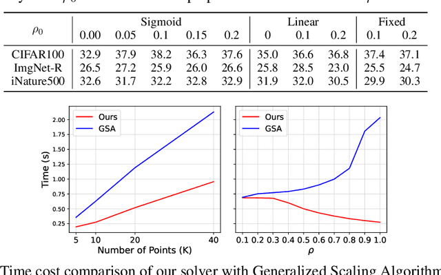 Figure 4 for P$^2$OT: Progressive Partial Optimal Transport for Deep Imbalanced Clustering