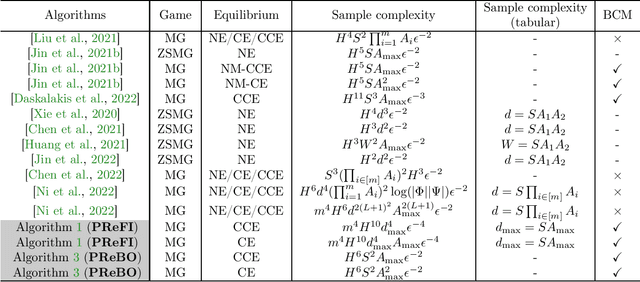 Figure 1 for Breaking the Curse of Multiagents in a Large State Space: RL in Markov Games with Independent Linear Function Approximation