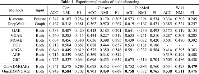 Figure 1 for Deep Manifold Graph Auto-Encoder for Attributed Graph Embedding