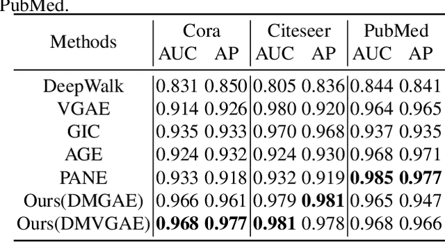 Figure 3 for Deep Manifold Graph Auto-Encoder for Attributed Graph Embedding