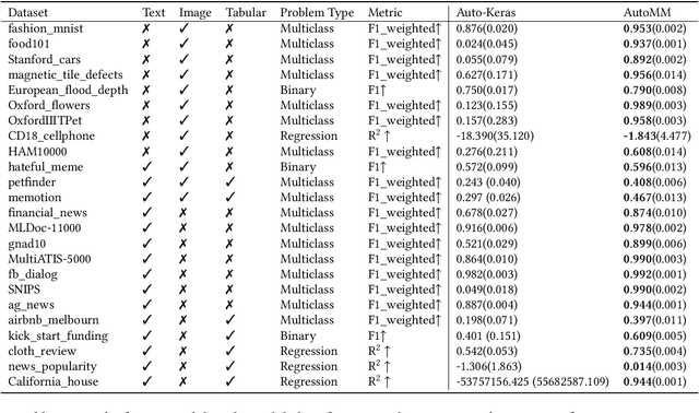 Figure 2 for AutoGluon-Multimodal (AutoMM): Supercharging Multimodal AutoML with Foundation Models