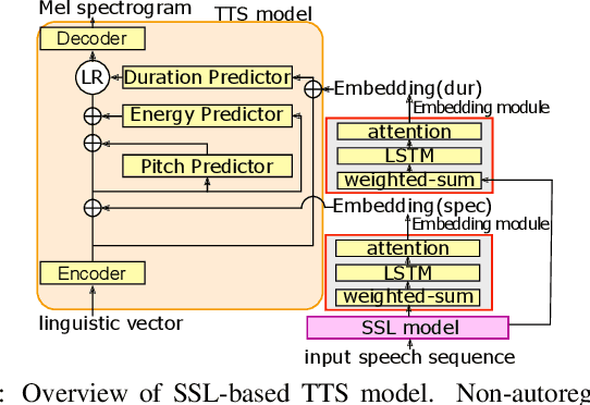 Figure 1 for Noise-robust zero-shot text-to-speech synthesis conditioned on self-supervised speech-representation model with adapters