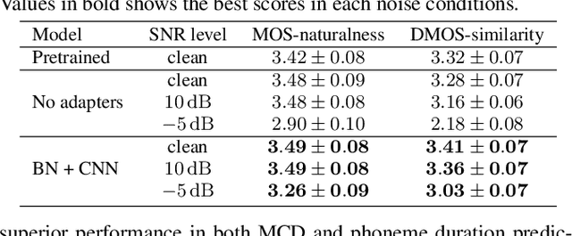 Figure 4 for Noise-robust zero-shot text-to-speech synthesis conditioned on self-supervised speech-representation model with adapters