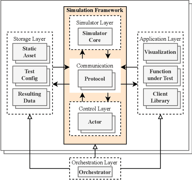 Figure 1 for CARLOS: An Open, Modular, and Scalable Simulation Framework for the Development and Testing of Software for C-ITS