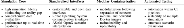 Figure 3 for CARLOS: An Open, Modular, and Scalable Simulation Framework for the Development and Testing of Software for C-ITS