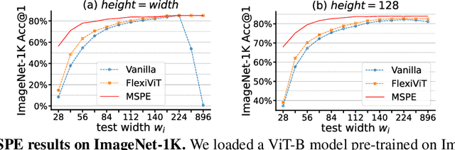 Figure 1 for MSPE: Multi-Scale Patch Embedding Prompts Vision Transformers to Any Resolution