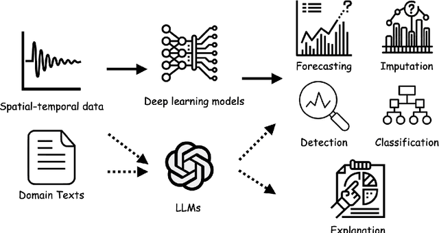 Figure 1 for Explainable Traffic Flow Prediction with Large Language Models