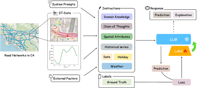 Figure 3 for Explainable Traffic Flow Prediction with Large Language Models