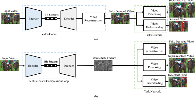 Figure 1 for LVVC: A Learned Versatile Video Coding Framework for Efficient Human-Machine Vision
