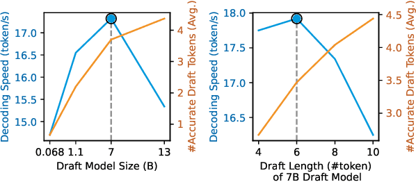 Figure 1 for Ouroboros: Speculative Decoding with Large Model Enhanced Drafting