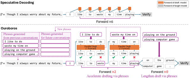 Figure 3 for Ouroboros: Speculative Decoding with Large Model Enhanced Drafting