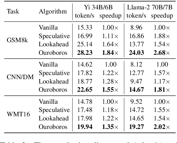 Figure 4 for Ouroboros: Speculative Decoding with Large Model Enhanced Drafting