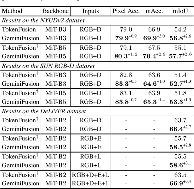 Figure 2 for GeminiFusion: Efficient Pixel-wise Multimodal Fusion for Vision Transformer