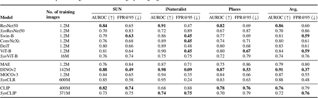 Figure 2 for Is Synthetic Data all We Need? Benchmarking the Robustness of Models Trained with Synthetic Images