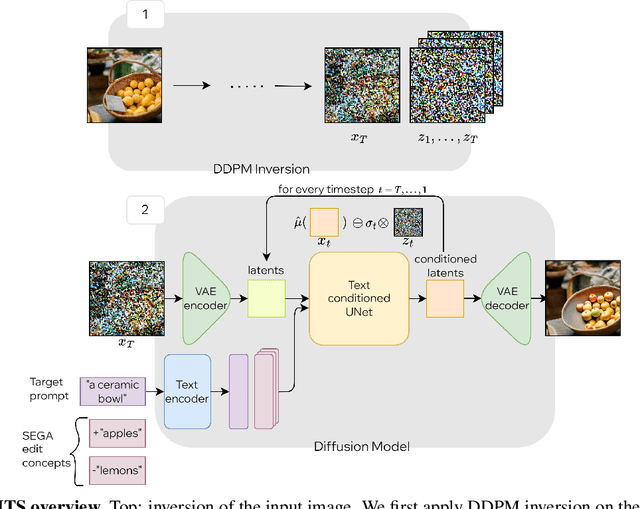 Figure 2 for LEDITS: Real Image Editing with DDPM Inversion and Semantic Guidance