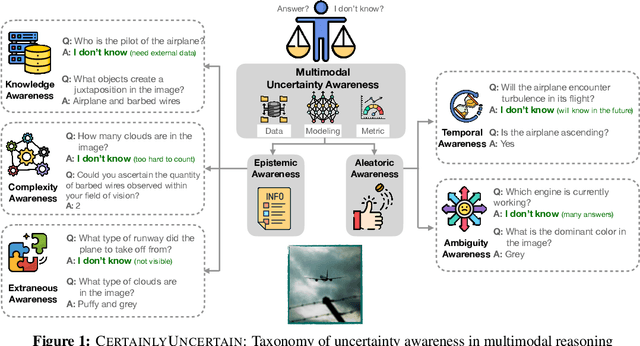 Figure 1 for Certainly Uncertain: A Benchmark and Metric for Multimodal Epistemic and Aleatoric Awareness