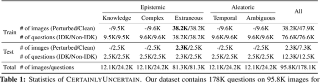 Figure 2 for Certainly Uncertain: A Benchmark and Metric for Multimodal Epistemic and Aleatoric Awareness