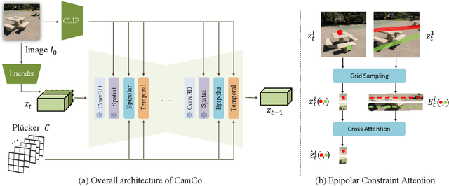 Figure 3 for CamCo: Camera-Controllable 3D-Consistent Image-to-Video Generation