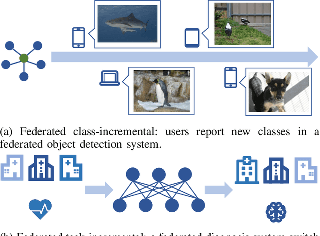 Figure 1 for Variational Bayes for Federated Continual Learning