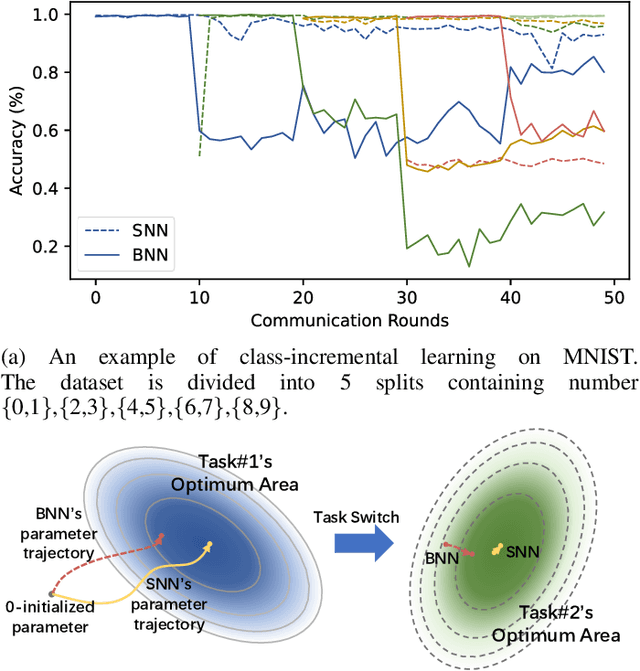 Figure 4 for Variational Bayes for Federated Continual Learning