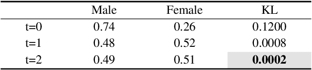 Figure 2 for Debiasing Text-to-Image Diffusion Models