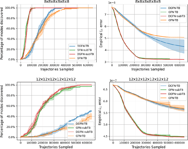 Figure 4 for DGFN: Double Generative Flow Networks