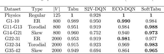 Figure 3 for Unveiling the Limits of Learned Local Search Heuristics: Are You the Mightiest of the Meek?